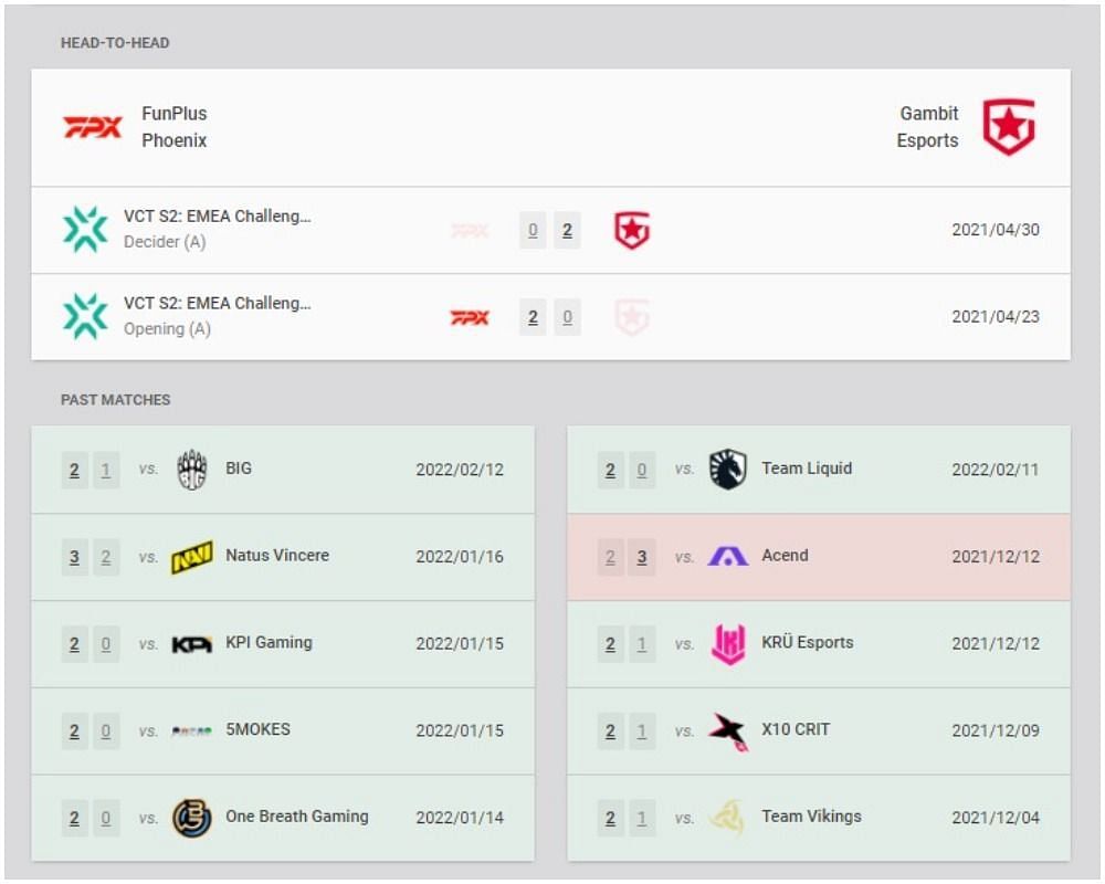 FunPlus Phoenix and Gambit Esports recent results and head-to-head (Image via VLR.gg)